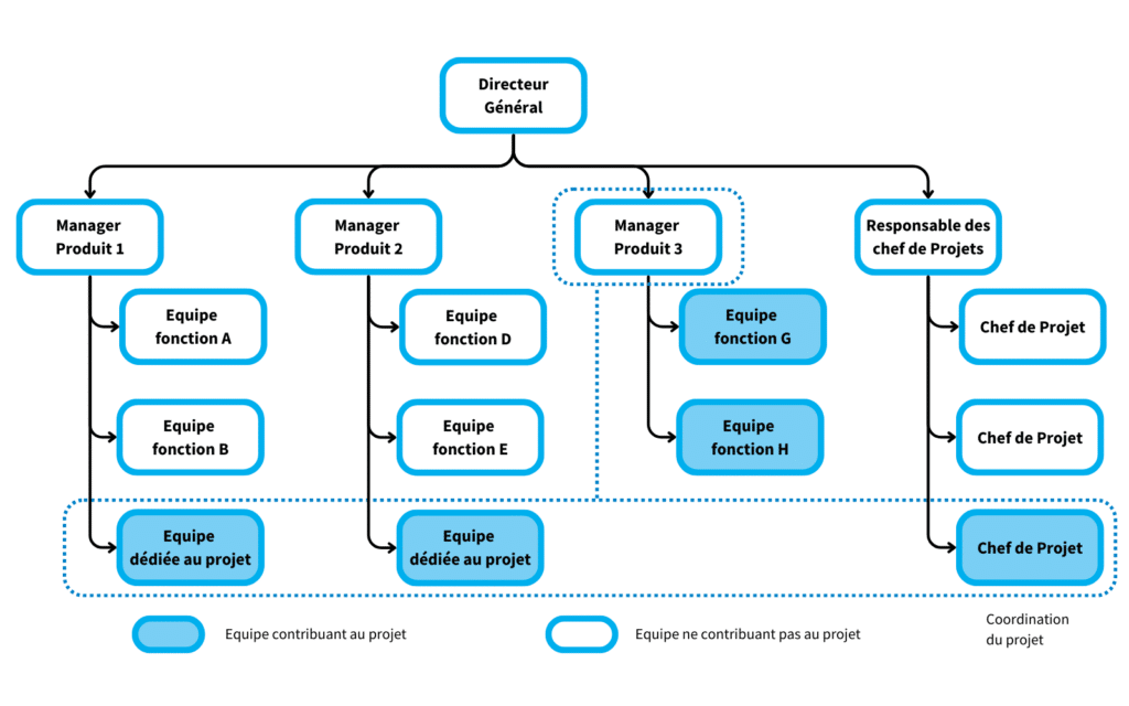 Schéma représentant une structure d'organisation d'entreprise matricielle produit - projet.