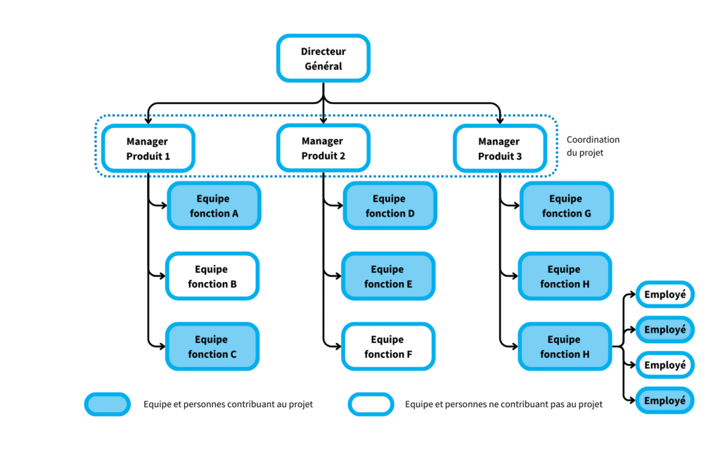 Schéma représentant une structure d'organisation d'entreprise orienté produit. 